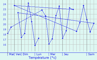 Graphique des tempratures prvues pour Saint-Aygulf / Frjus