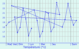 Graphique des tempratures prvues pour Mouans-Sartoux
