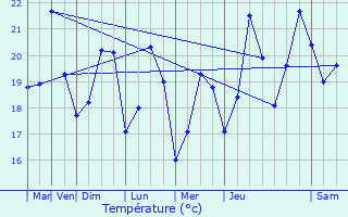 Graphique des tempratures prvues pour Drap