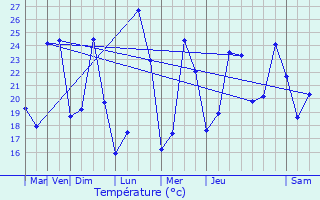 Graphique des tempratures prvues pour Cogolin