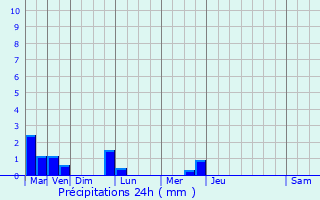 Graphique des précipitations prvues pour Engins