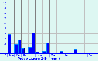 Graphique des précipitations prvues pour Besn