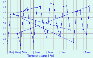 Graphique des tempratures prvues pour Sidhpura