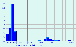 Graphique des précipitations prvues pour North Manchester