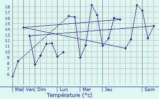 Graphique des tempratures prvues pour Nouart