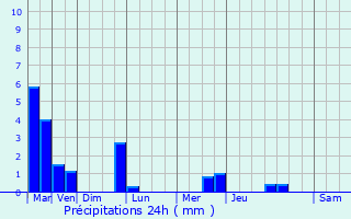 Graphique des précipitations prvues pour Thyez