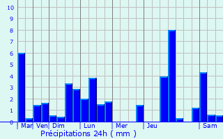 Graphique des précipitations prvues pour Riom-s-Montagnes