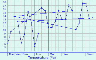 Graphique des tempratures prvues pour Vire