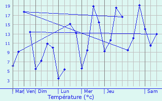 Graphique des tempratures prvues pour Saint-Chly-d