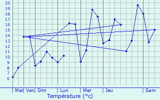 Graphique des tempratures prvues pour Neufchef