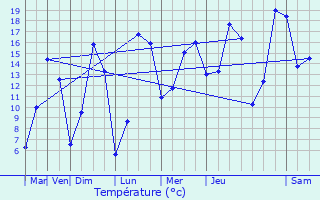 Graphique des tempratures prvues pour Esson