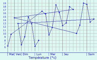 Graphique des tempratures prvues pour Tortisambert