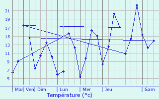 Graphique des tempratures prvues pour Veynes