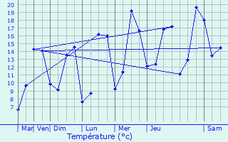 Graphique des tempratures prvues pour pernon