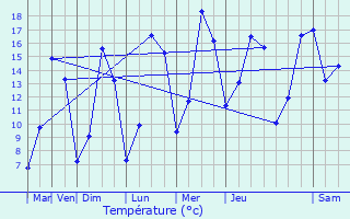Graphique des tempratures prvues pour Hautmont