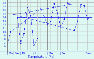 Graphique des tempratures prvues pour Le Sourn