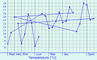 Graphique des tempratures prvues pour vrecy