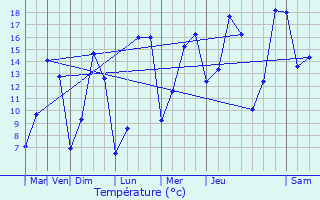 Graphique des tempratures prvues pour Fumichon