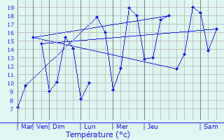 Graphique des tempratures prvues pour Meaux