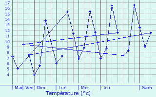 Graphique des tempratures prvues pour Saint-tienne-en-Dvoluy