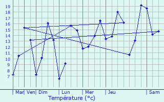 Graphique des tempratures prvues pour Fontaine-toupefour