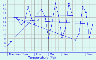 Graphique des tempratures prvues pour Le Crocq