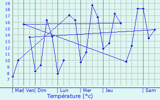 Graphique des tempratures prvues pour Bantouzelle