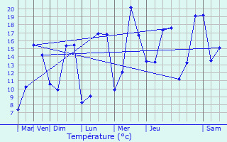 Graphique des tempratures prvues pour Maule