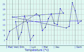 Graphique des tempratures prvues pour Melesse