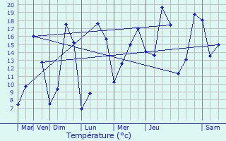 Graphique des tempratures prvues pour Gumn-Penfao