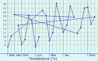 Graphique des tempratures prvues pour Ivergny
