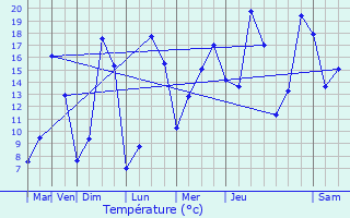 Graphique des tempratures prvues pour Pless