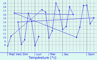 Graphique des tempratures prvues pour Sancourt
