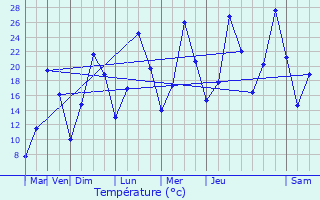 Graphique des tempratures prvues pour Moutoux