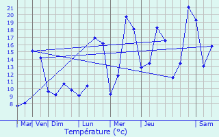 Graphique des tempratures prvues pour Talange