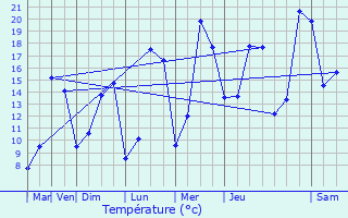 Graphique des tempratures prvues pour Saint-Germain-sur-cole