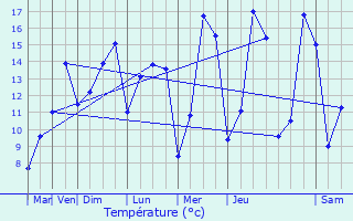 Graphique des tempratures prvues pour Mzy-Moulins