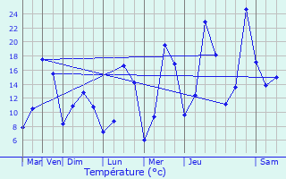 Graphique des tempratures prvues pour La Ravoire