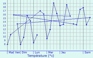 Graphique des tempratures prvues pour Verquin