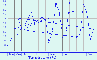Graphique des tempratures prvues pour Oulchy-le-Chteau