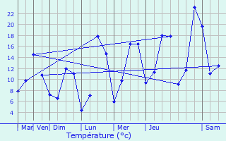 Graphique des tempratures prvues pour Saint-Martial-le-Vieux