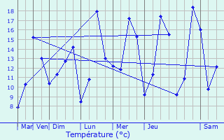 Graphique des tempratures prvues pour Laneuvelle