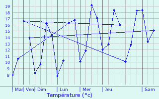 Graphique des tempratures prvues pour Estres