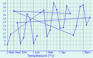 Graphique des tempratures prvues pour Lallaing