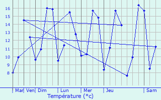 Graphique des tempratures prvues pour Herserange