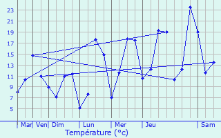 Graphique des tempratures prvues pour Noux