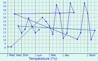 Graphique des tempratures prvues pour Chevenon