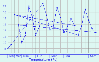 Graphique des tempratures prvues pour Finestret