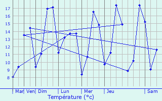 Graphique des tempratures prvues pour Montcornet