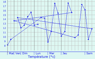 Graphique des tempratures prvues pour Courmelles